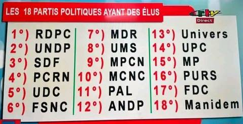 Liste des partis politiques qui peuvent investir un candidat aux élections de 2025 au Cameroun publiée par la CRTV - Sans le MRC de Maurice Kamto